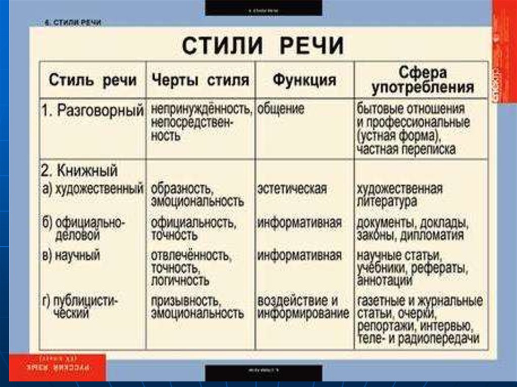 Укажи вид текста. Стили речи в русском языке таблица с примерами 7 класс. Стили речи их функции и сфера употребления. Стили речи таблица с примерами. Стили речи в русском языке таблица.